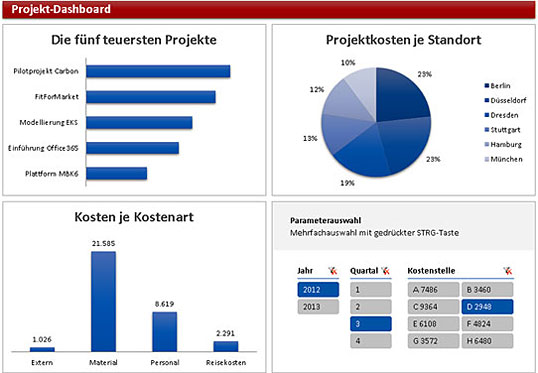 Wichtige Kennzahlen auf einen Blick. Interaktives Projekt ...