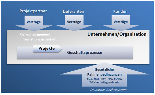 Risiken Erkennen Und Vermeiden Informationssicherheit Wann Ist Die Projektleitung In Der Pflicht