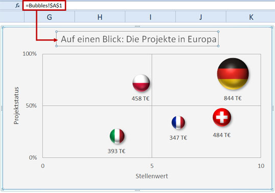 Das Portfolio Im Blick Blasendiagramme In Excel Daten Gekonnt Prasentieren