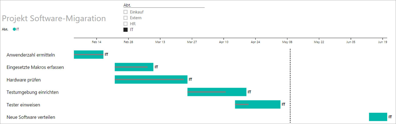 Kostenloses Visualisierungs Tool Fur Excel Daten Mit Power Bi Desktop Informative Gantt Diagramme Erstellen