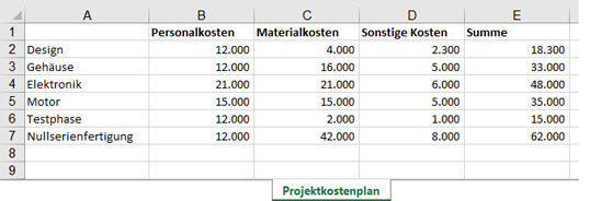 Projektkostenplan für Projektphasen