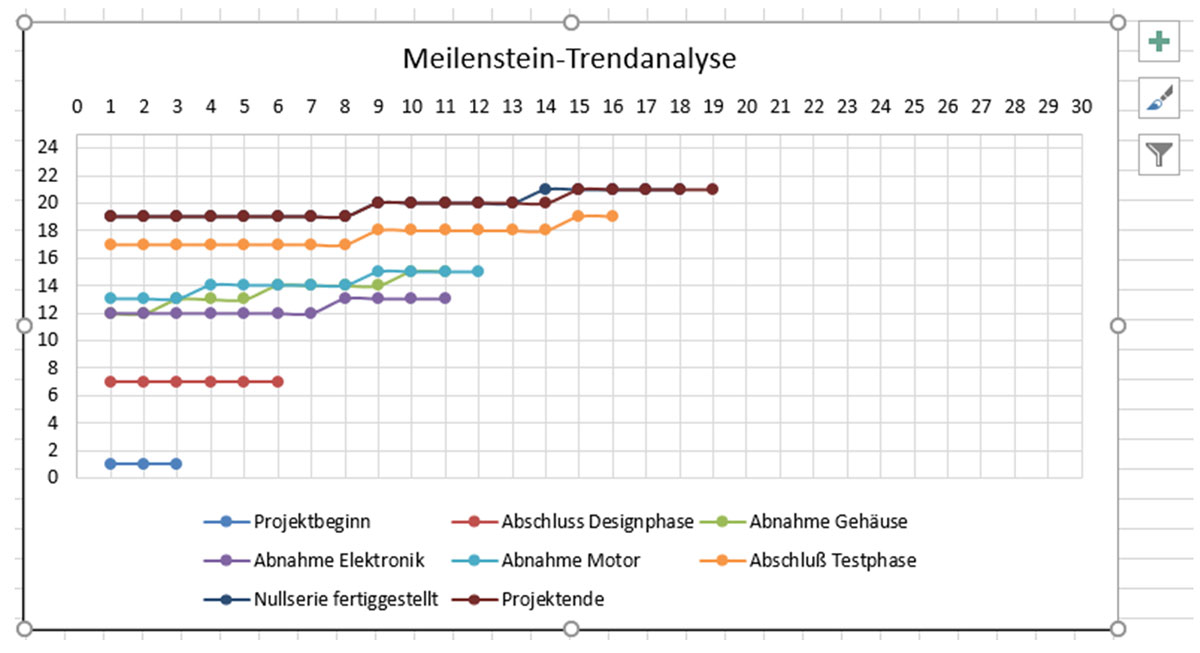 Ubersichtliche Projektplanung Erstellen Einfache Kosten Und Terminuberwachung In Excel Teil 2 Kostentrend Und Meilensteintrend Analyse