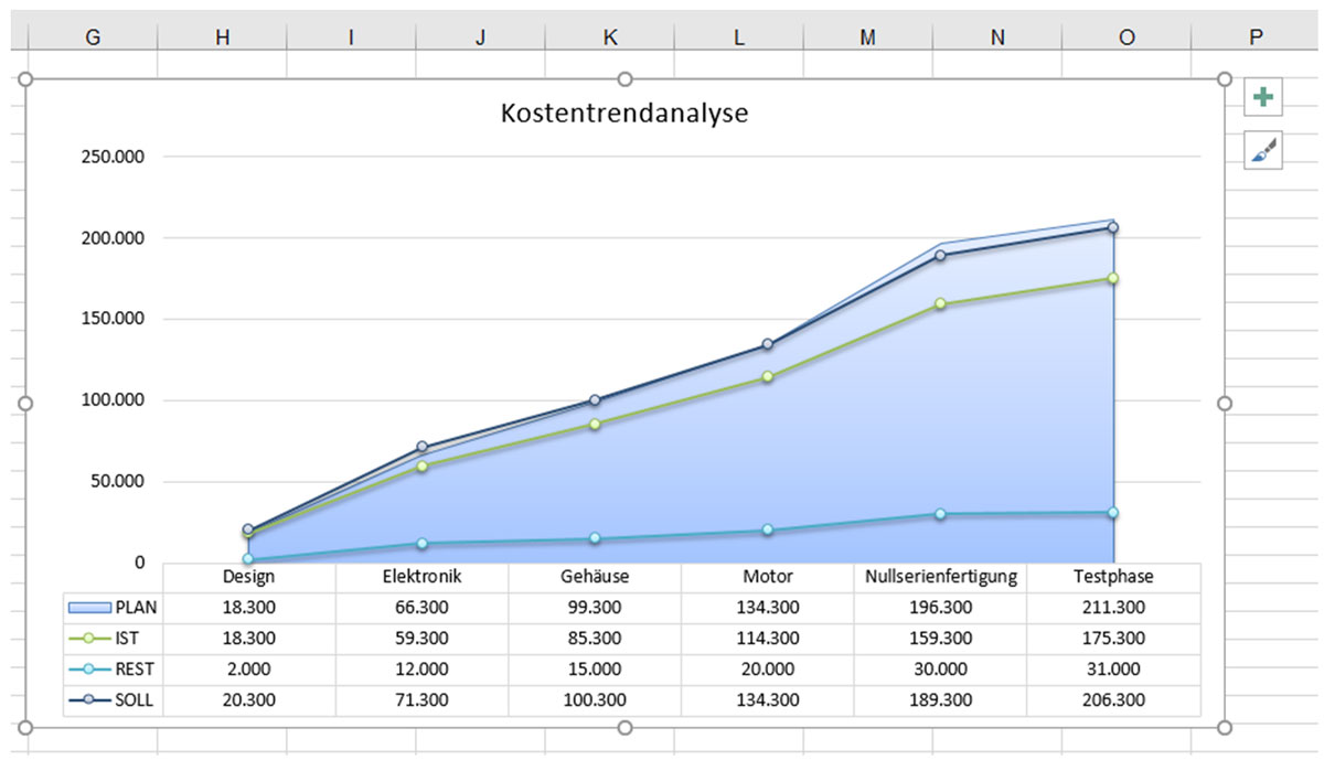 Ubersichtliche Projektplanung Erstellen Einfache Kosten Und Terminuberwachung In Excel Teil 2 Kostentrend Und Meilensteintrend Analyse