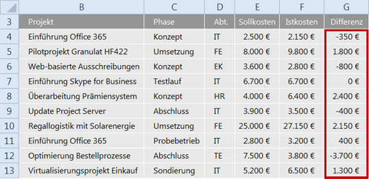 Wo wurden Kosten überschritten?