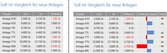 Mittels Datenbalken und Trendpfeile einen Soll-Ist-Vergleich ermöglichen