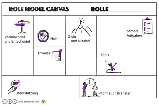 Der Aufbau des Role Model Canvas