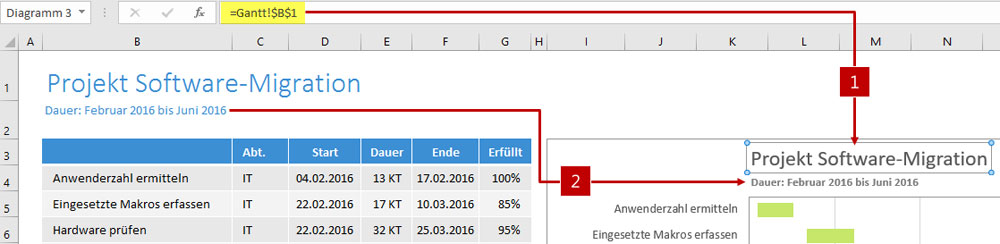 Aussagekraft Von Grafiken Erhohen Zusatzinformationen Dynamisch In Excel Diagramme Einbinden