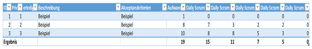 Wenn Weder Klassisch Noch Agil Passt Hybrides Projektmanagement In Logistik Und Produktionsplanungsprojekten Teil 2 Projektsteuerung