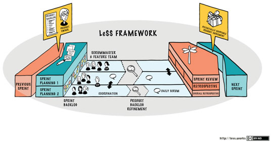 Bild 1: Darstellung des LeSS-Frameworks anhand eines Sprints.