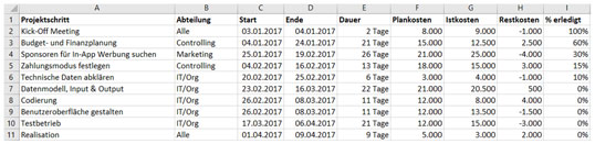 Bild 1: Der Beispielprojektplan mit Kostenberechnung als Datenquelle für eine PivotTable.