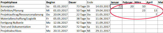 Bild 1: Für Datumsberechnungen bietet Excel eine Vielzahl an Werkzeugen – die Anzahl an Arbeitstagen pro Monat für ein Arbeitspaket lässt sich damit jedoch nicht berechnen. Eine ausgeklügelte Matrixformel hilft in diesem Fall weiter.