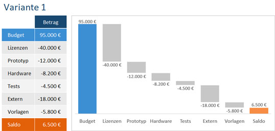 Excel Ab Version 2016 Projektkosten Per Wasserfalldiagramm Aussagekraftig Darstellen