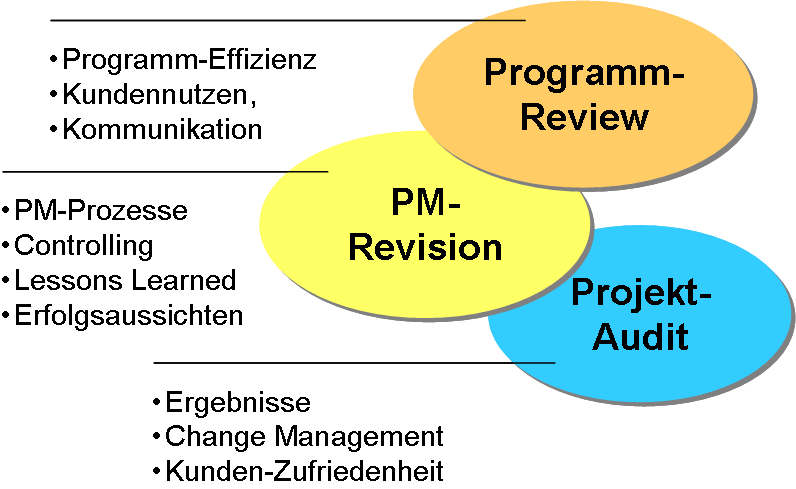 Die 3 Stufen der Projektrevision