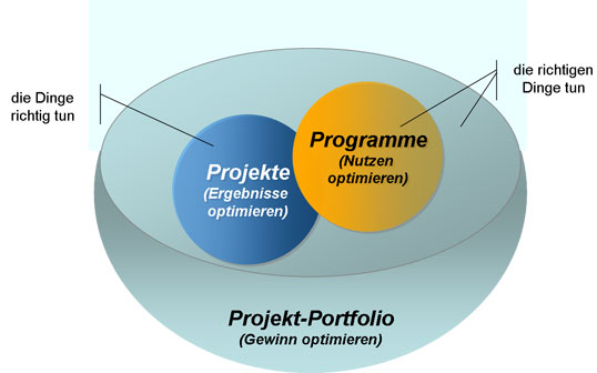 Projekte und Programme