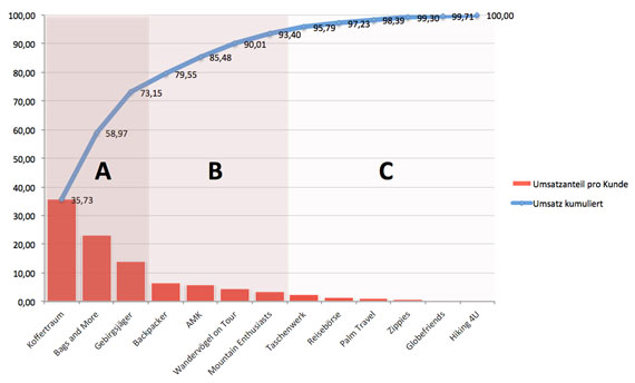 ABC Analyse: Mit Beispielen Schritt Für Schritt Erklärt