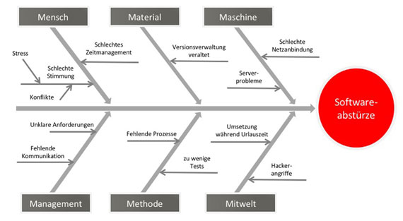 Ishikawa Diagramm 5m Vorlage Beispiele Anleitung