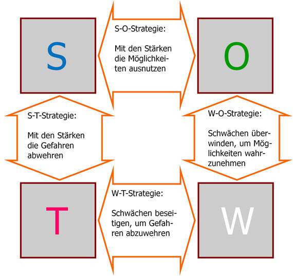 Swot Analyse