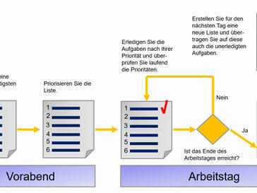 Mehr Struktur & Sicherheit für den Arbeitstag. So setzen Sie Prioritäten mit der Ivy-Methode