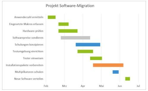 gantt diagramm