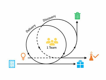 Dual-Track Agile – parallel neue Ideen erforschen und fertige Software liefern