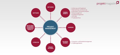 Was ist Projektmanagement? Definition Projektmanagement, Themen im Projektmanagement und PM-Methoden