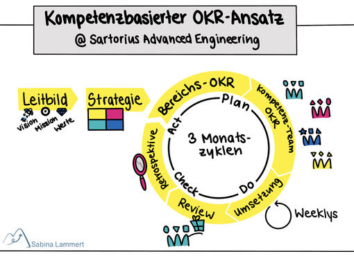 So funktioniert der kompetenzbasierte OKR-Ansatz bei Sartorius