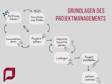 Projektmanagement-Grundlagen