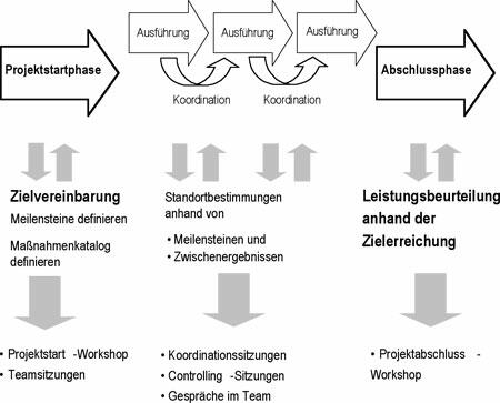 Auf zu neuen Zielen - Zielvereinbarungen im Projekt