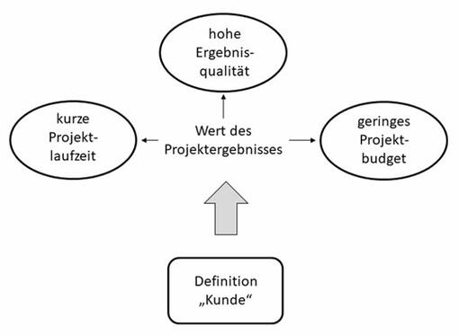  Lösen Sie mit Lean Management die Zielkonflikte des magischen Dreiecks auf!