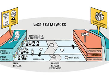 Mit vielen Teams erfolgreich ein Produkt mit Scrum entwickeln