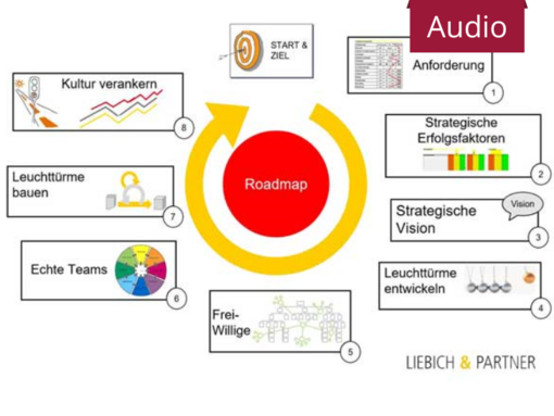 Eine Roadmap für die digitale Transformation