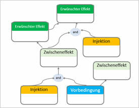 TOC-Denkprozesse