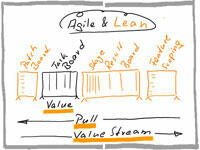 Komplexe Produktentwicklungen mit Agile und Lean beschleunigen