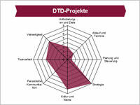 Braucht die digitale Transformation ein neues Projektmanagement und neue Projektmanager?