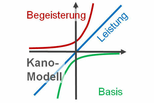 Kano-Modell