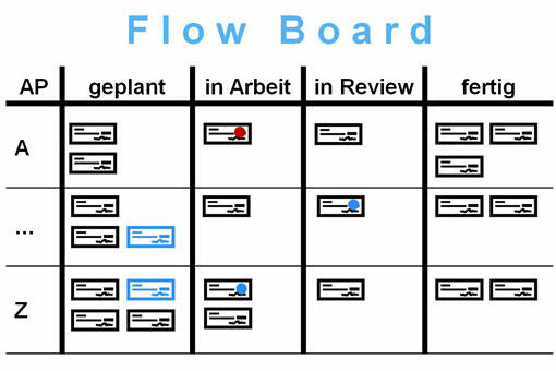 Flow Board