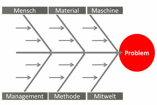 Ishikawa-Diagramm (5M): Beispiele, Anleitung