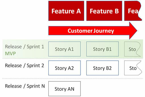 Story Mapping