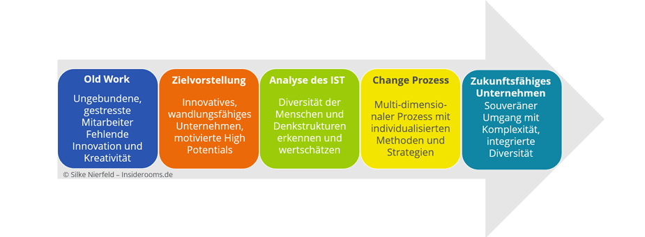 Erfolgreiches Change Management Dank Neuer Denkstruktur