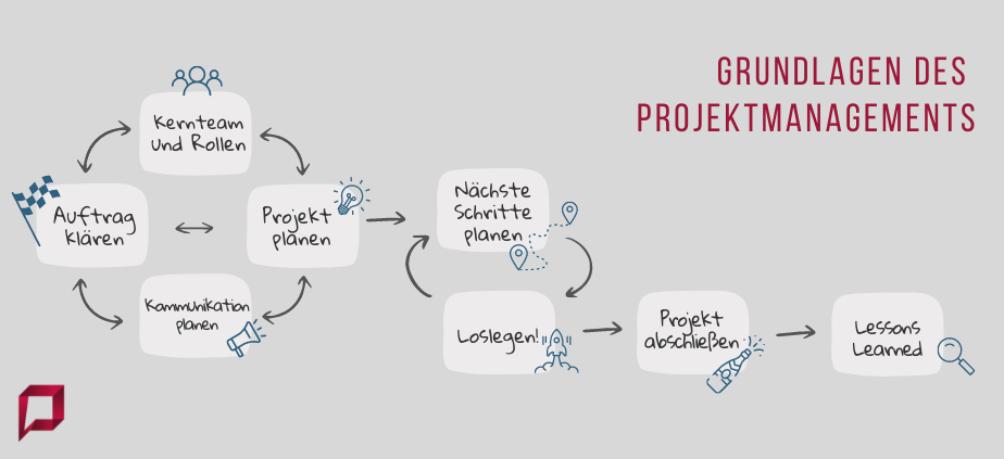 Projektmanagement-Grundlagen