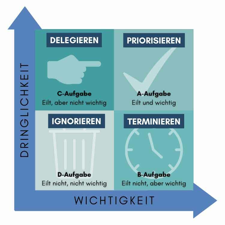 Eisenhower-Prinzip | Definition, Vorteile, Beispiele