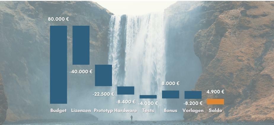 Projektkosten per Wasserfalldiagramm aussagekräftig darstellen