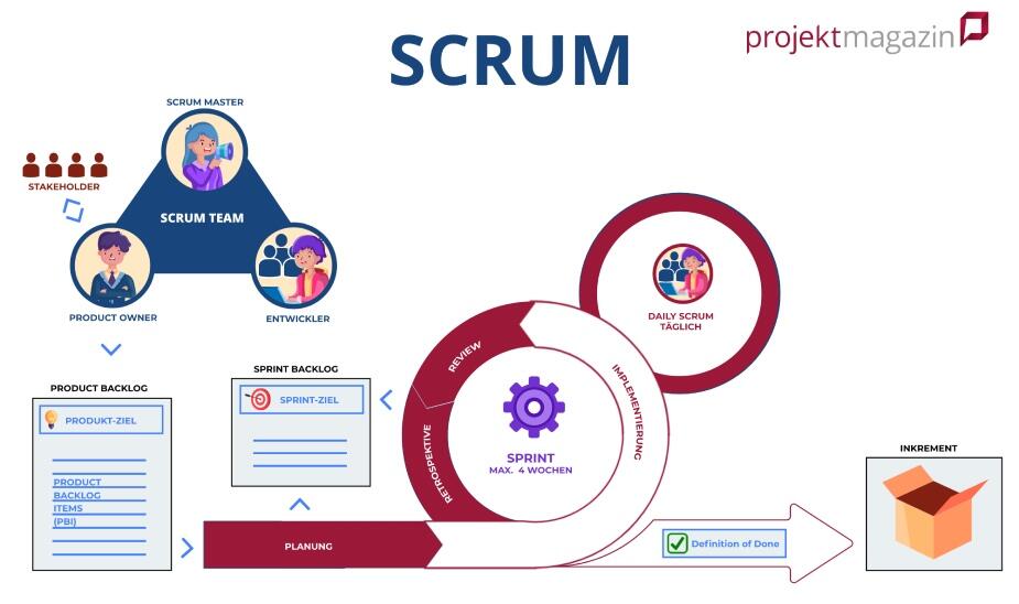 Die Scrum Methode Einfach Erklärt