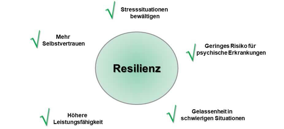 Resilienz: Definition, Erklärung und Übungen