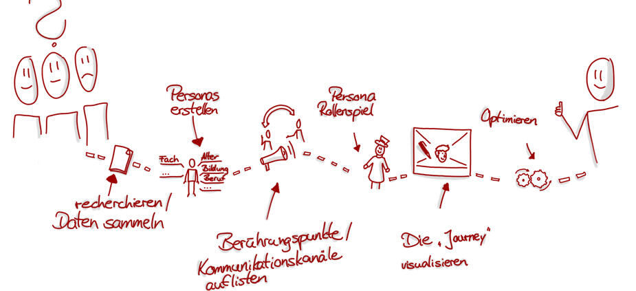 Die Customer Experience Journey – so "tickt" mein Kunde