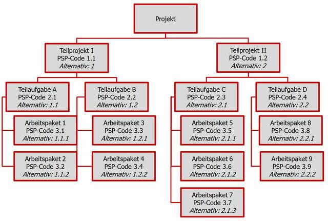 Projektstrukturplan mit zwei Codierungs-Schemata