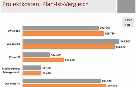 Vorlage Das Thema Kosten In Powerpoint Darzustellen