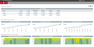 Dashboards in objectiF RPM geben einen Überblick über den Earned Value der Projekte