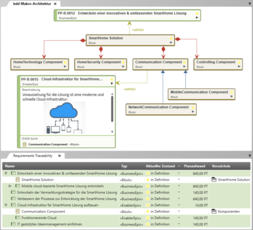 Systemarchitektur modellieren mit objectiF RPM und alle Abhängigkeiten nachvollziehen