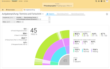 Aufgbabenüberprüfung: Termine und Fortschritt in Projektron BCS